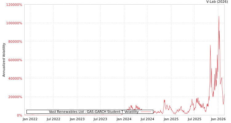 graph of Vast Renewables Ltd GAS-GARCH-T