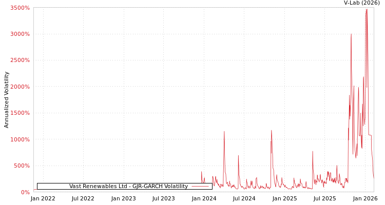 graph of Vast Renewables Ltd GJR-GARCH