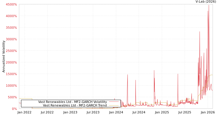 graph of Vast Renewables Ltd MF2-GARCH