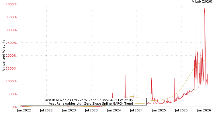 graph of Vast Renewables Ltd S0GARCH