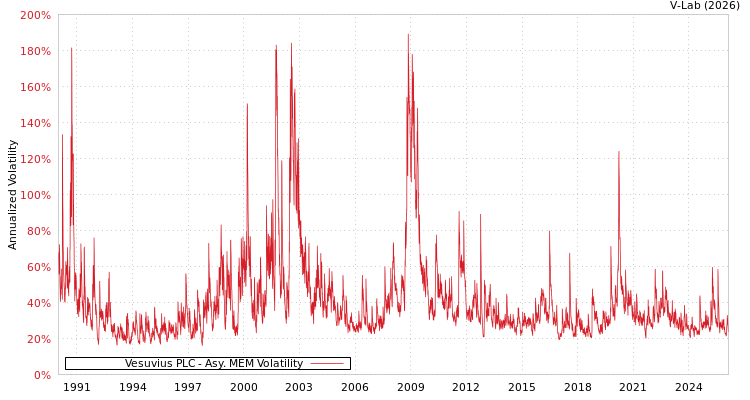 graph of Vesuvius PLC AMEM
