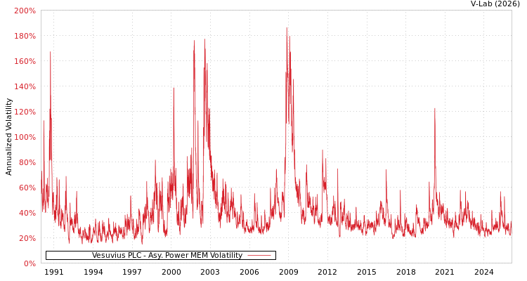 graph of Vesuvius PLC APMEM