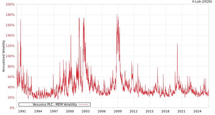 graph of Vesuvius PLC MEM
