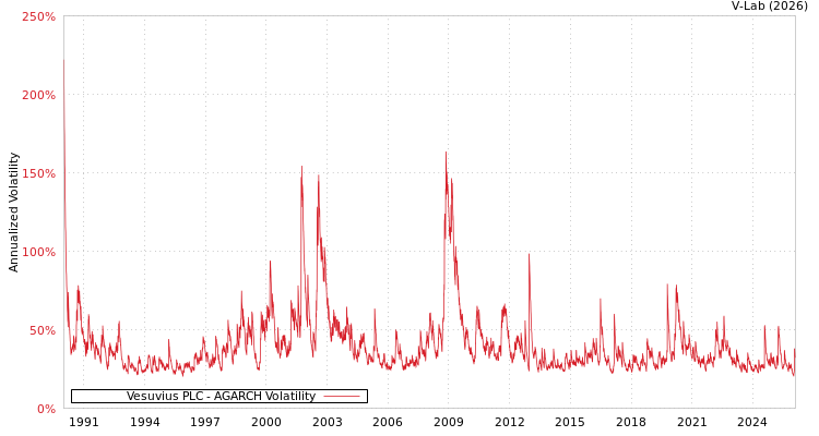 graph of Vesuvius PLC AGARCH