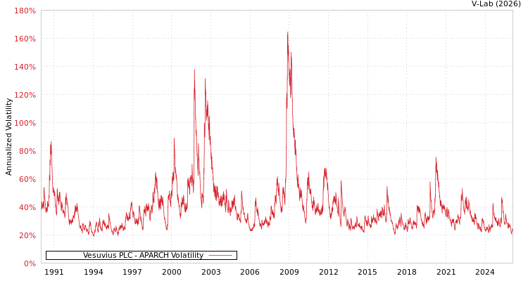 graph of Vesuvius PLC APARCH