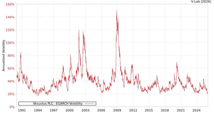 graph of Vesuvius PLC EGARCH