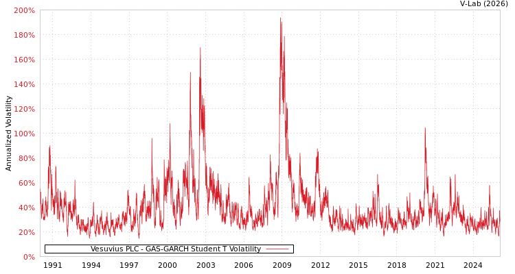 graph of Vesuvius PLC GAS-GARCH-T