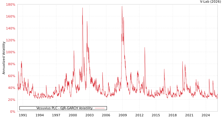 graph of Vesuvius PLC GJR-GARCH