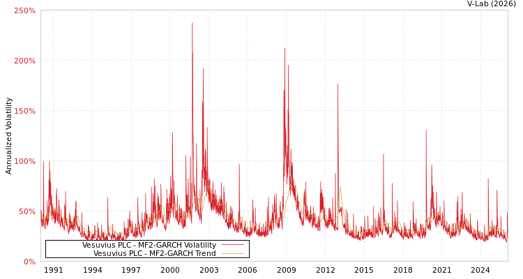 graph of Vesuvius PLC MF2-GARCH
