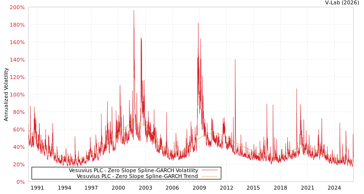 graph of Vesuvius PLC S0GARCH