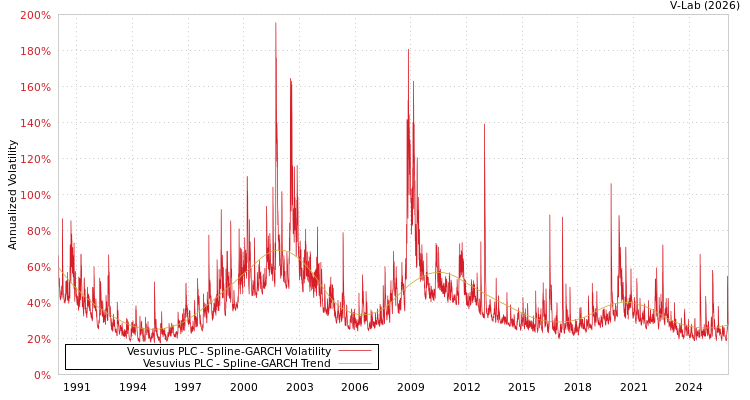 graph of Vesuvius PLC SGARCH