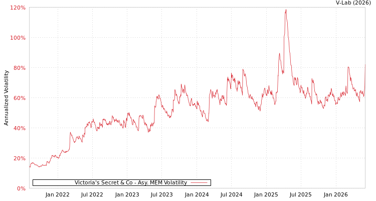 graph of Victoria's Secret & Co AMEM