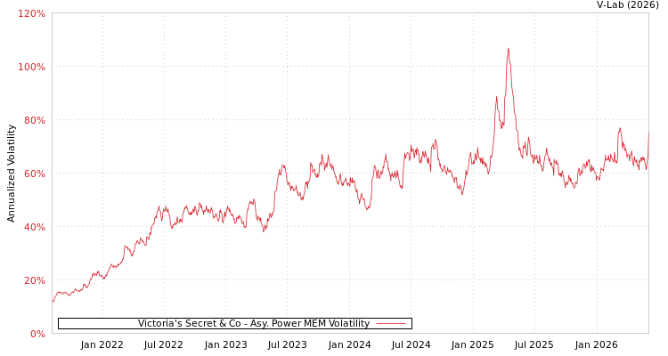graph of Victoria's Secret & Co APMEM