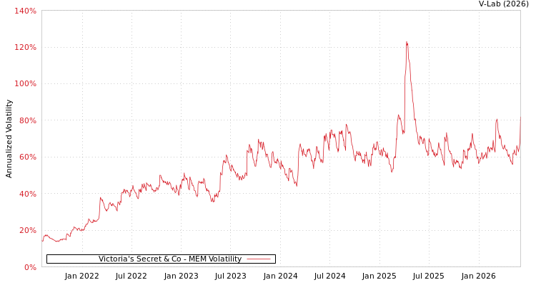 graph of Victoria's Secret & Co MEM