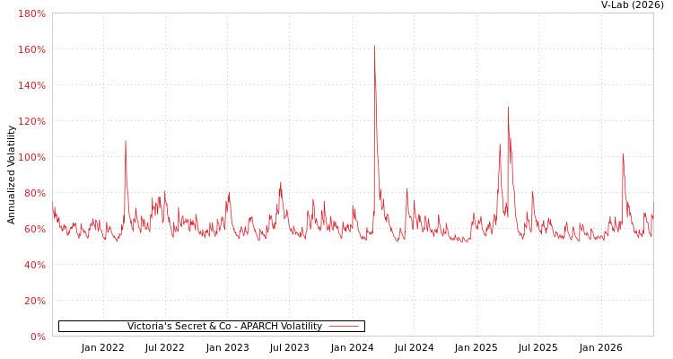 graph of Victoria's Secret & Co APARCH