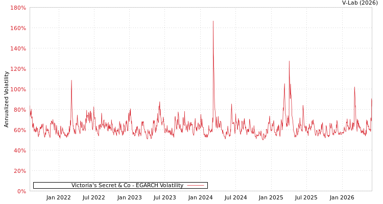 graph of Victoria's Secret & Co EGARCH