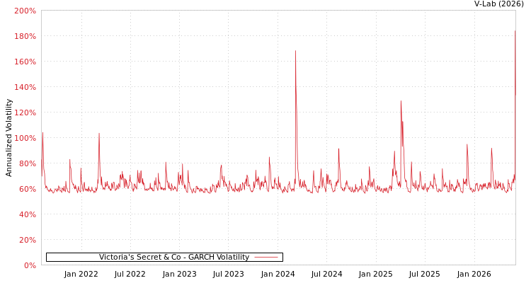 graph of Victoria's Secret & Co GARCH