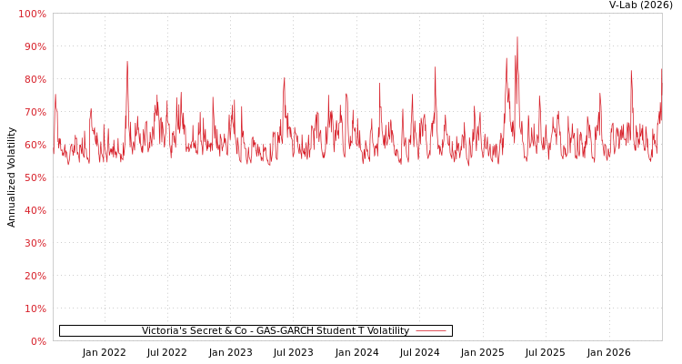 graph of Victoria's Secret & Co GAS-GARCH-T