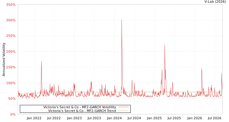 graph of 维多利亚的秘密 MF2-GARCH