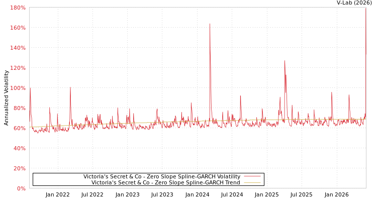 graph of Victoria's Secret & Co S0GARCH