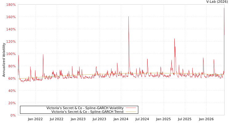 graph of Victoria's Secret & Co SGARCH