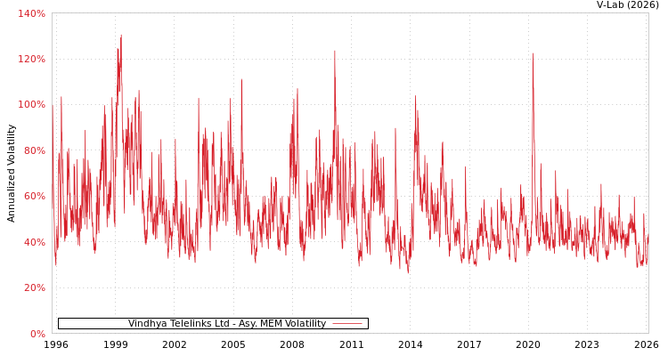 graph of Vindhya Telelinks Ltd AMEM