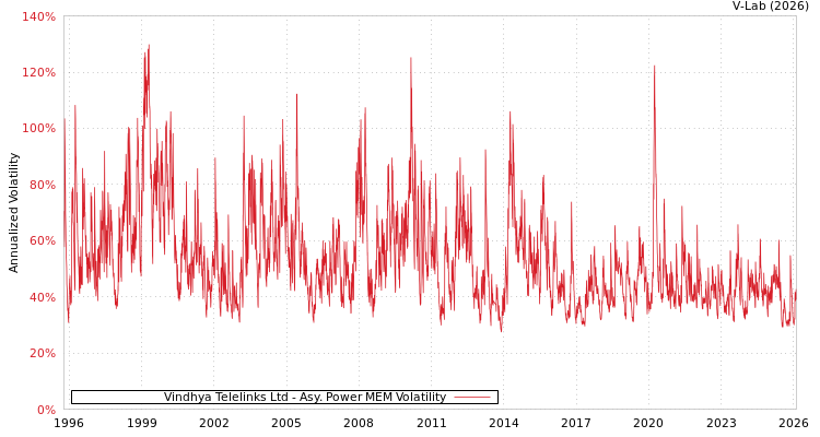 graph of Vindhya Telelinks Ltd APMEM