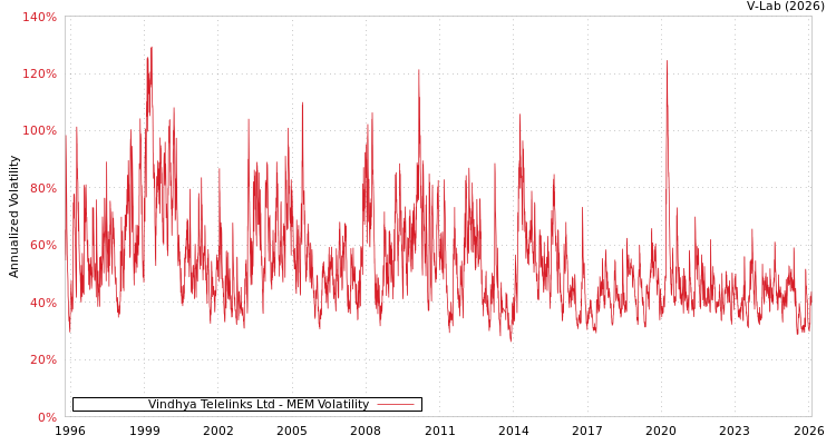 graph of Vindhya Telelinks Ltd MEM
