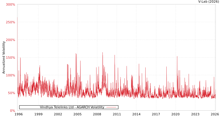 graph of Vindhya Telelinks Ltd AGARCH