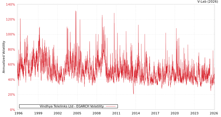 graph of Vindhya Telelinks Ltd EGARCH