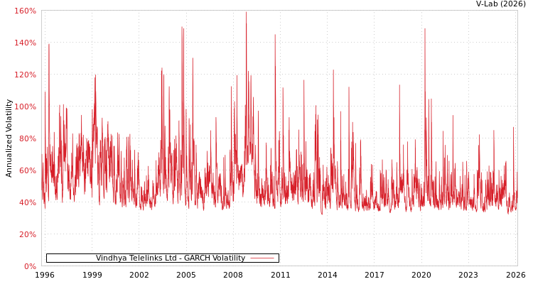 graph of Vindhya Telelinks Ltd GARCH
