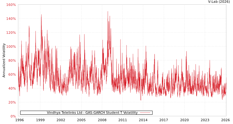 graph of Vindhya Telelinks Ltd GAS-GARCH-T