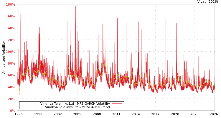 graph of Vindhya Telelinks Ltd MF2-GARCH