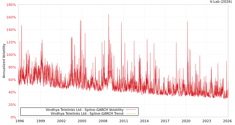 graph of Vindhya Telelinks Ltd SGARCH