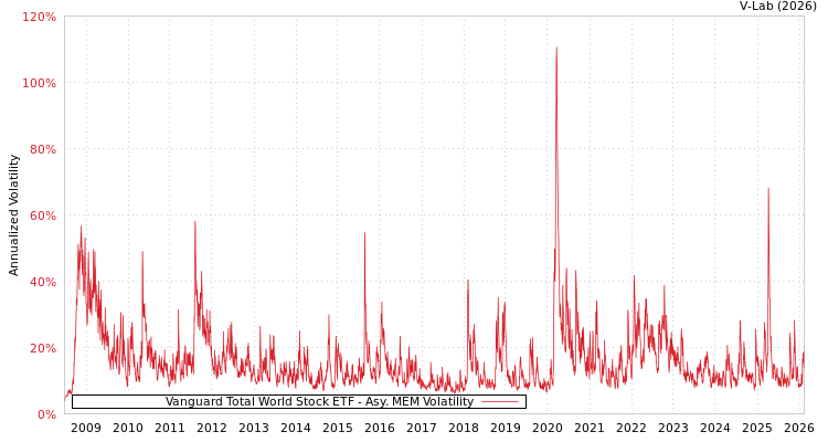 graph of Vanguard Total World Stock ETF AMEM