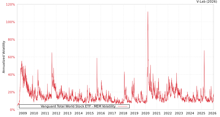 graph of Vanguard Total World Stock ETF MEM