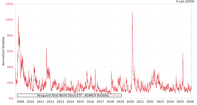 graph of Vanguard Total World Stock ETF AGARCH