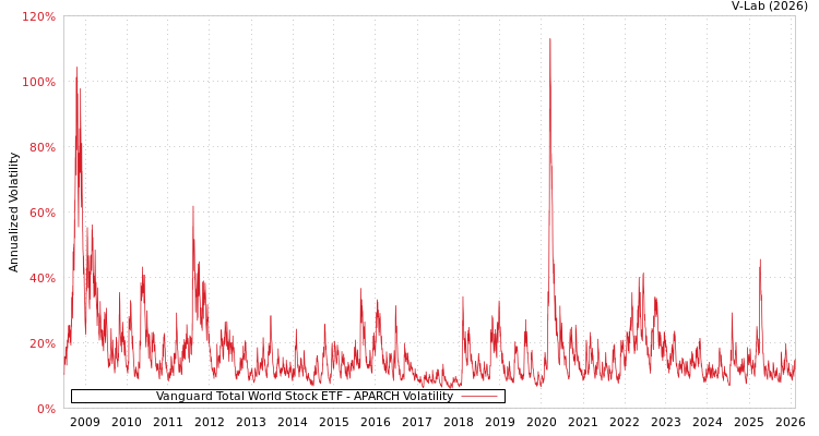 graph of Vanguard Total World Stock ETF APARCH
