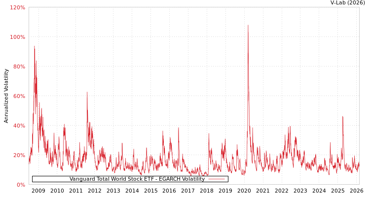 graph of Vanguard Total World Stock ETF EGARCH