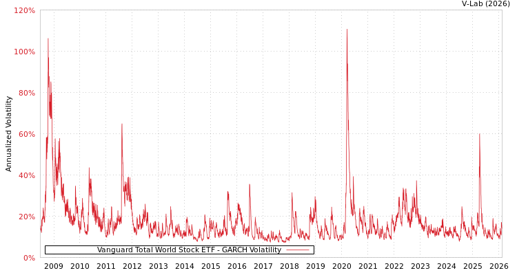 graph of Vanguard Total World Stock ETF GARCH