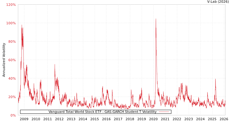 graph of Vanguard Total World Stock ETF GAS-GARCH-T