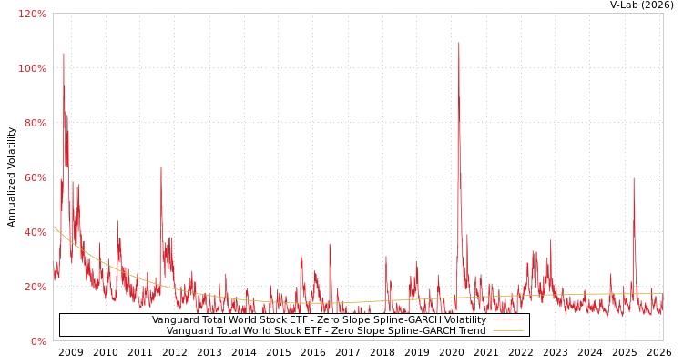 graph of Vanguard Total World Stock ETF S0GARCH