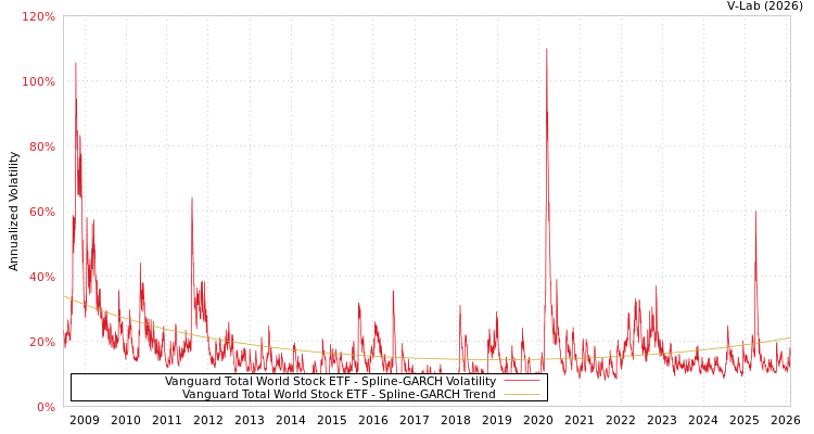 graph of Vanguard Total World Stock ETF SGARCH