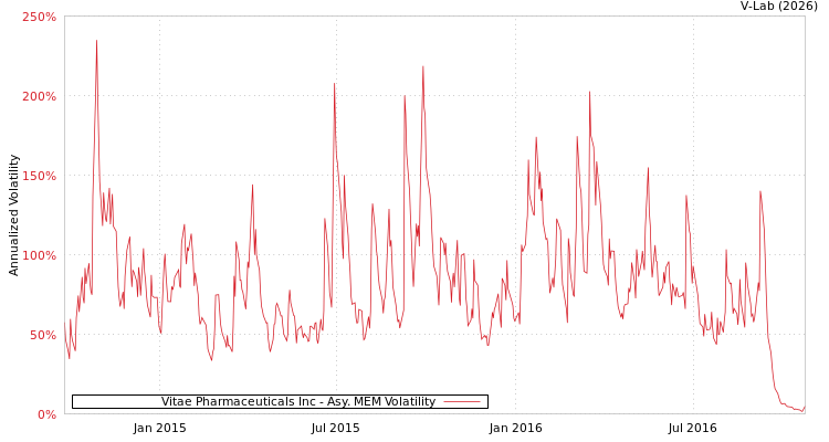 graph of Vitae Pharmaceuticals Inc AMEM
