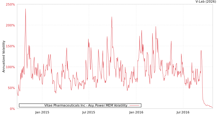 graph of Vitae Pharmaceuticals Inc APMEM