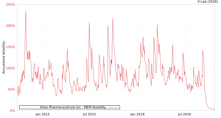 graph of Vitae Pharmaceuticals Inc MEM