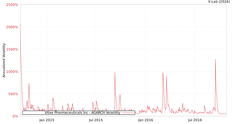 graph of Vitae Pharmaceuticals Inc AGARCH