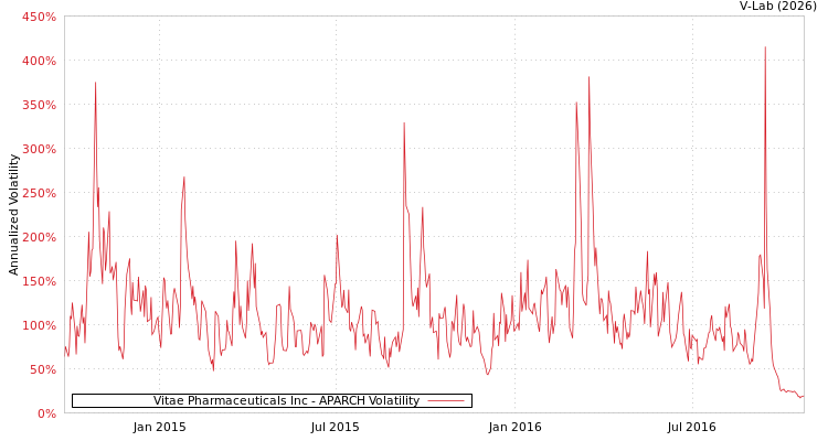 graph of Vitae Pharmaceuticals Inc APARCH