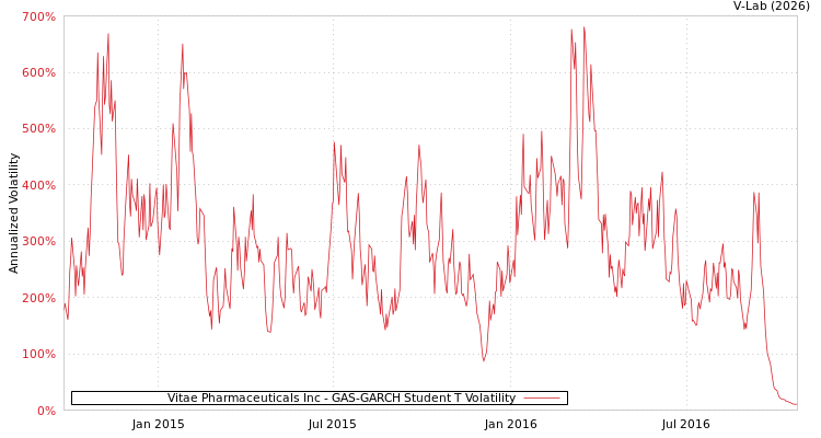 graph of Vitae Pharmaceuticals Inc GAS-GARCH-T