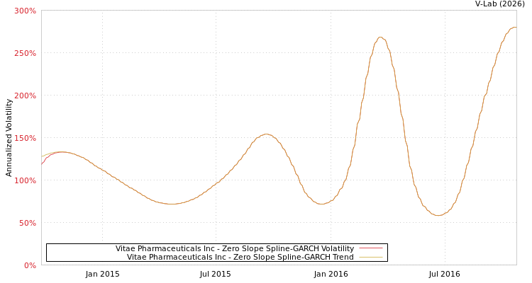 graph of Vitae Pharmaceuticals Inc S0GARCH